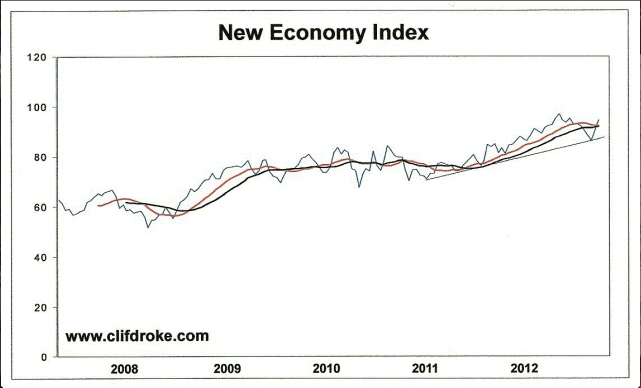 New Economy Index