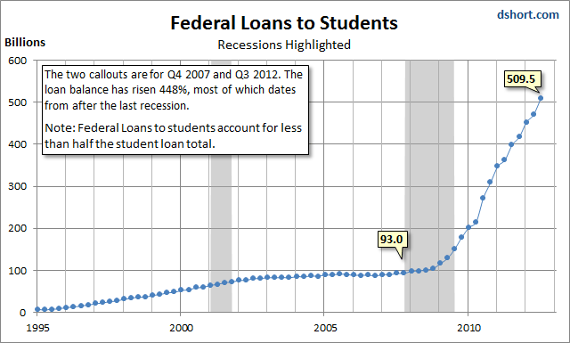 Federal Student Loans