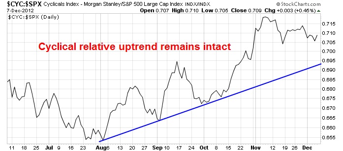 CYC vs SPX