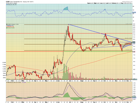Chart 2