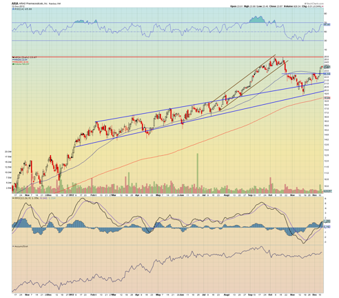 Chart 3