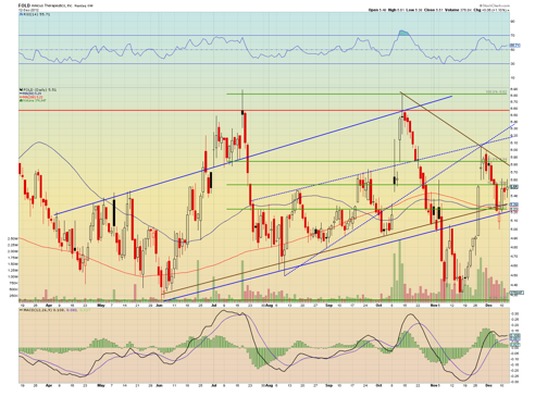 Chart 4