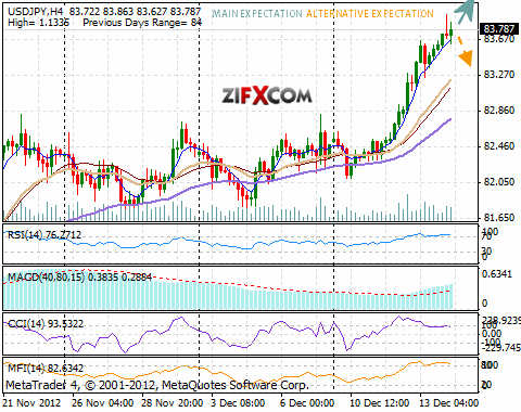 USD/JPY Stable Just Bellow 84 USD/JPY Stable Just Bellow 84