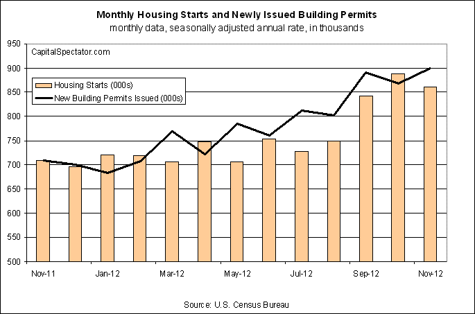 Monthly Starts And New Permits