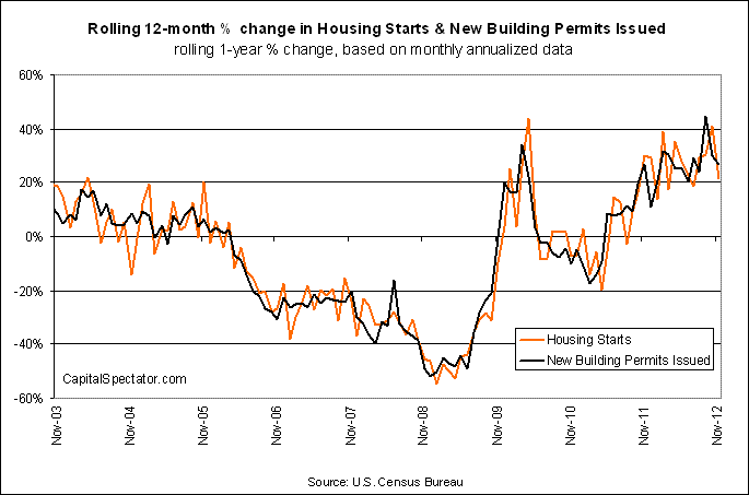 Change In Starts And Permits