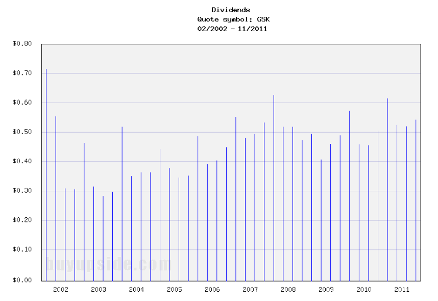 Long-Term Dividends History of GlaxoSmithKline