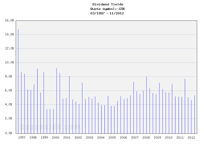 Long-Term Dividend Yield History of GlaxoSmithKline