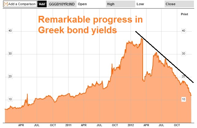 Greek bond yield