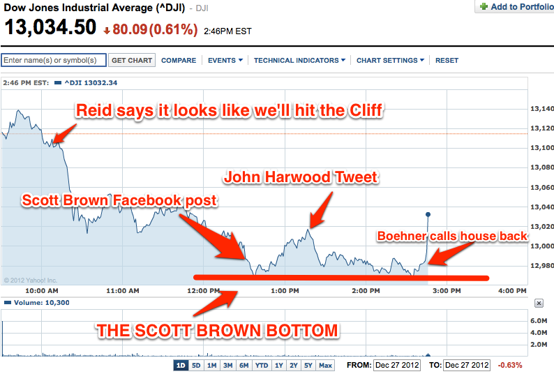 Dow Jones Industrial