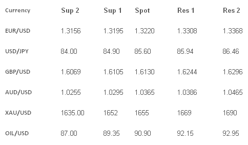Major Currency Pairs