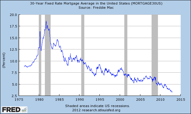 30-year Mortgage: Averages