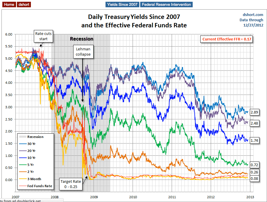 Treasury Yields And Fed Funds Rate