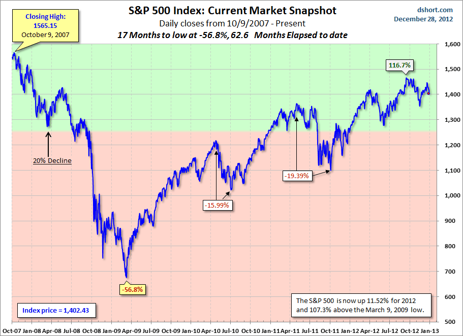S&P 500 Index S&P 500 Index
