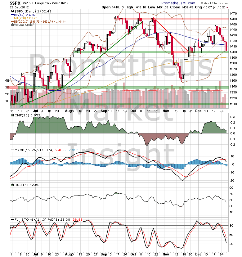SP500 SP500