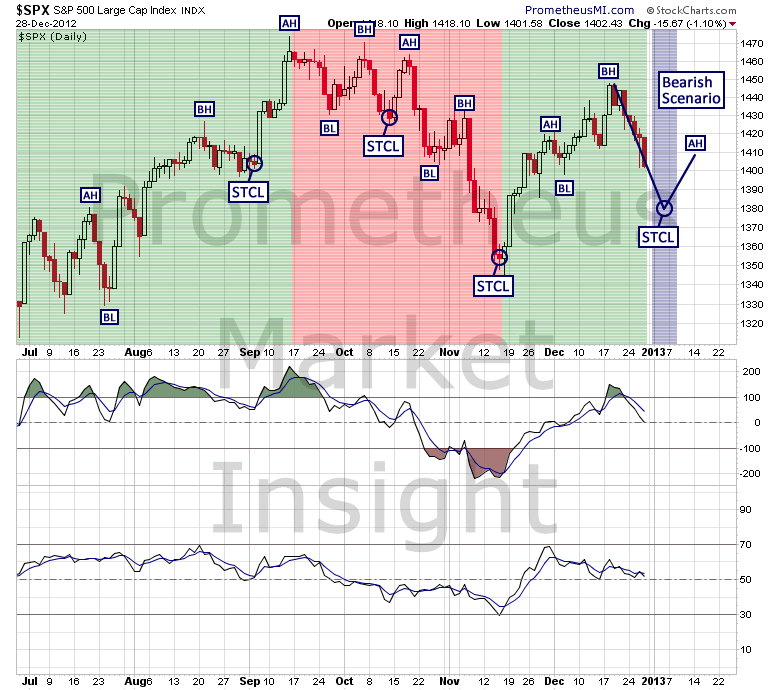 SP500 3 SP500 3