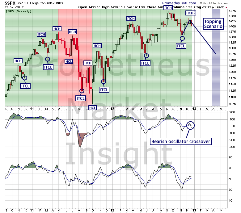 SP500_Weekly SP500_Weekly