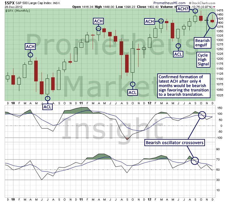 SP500