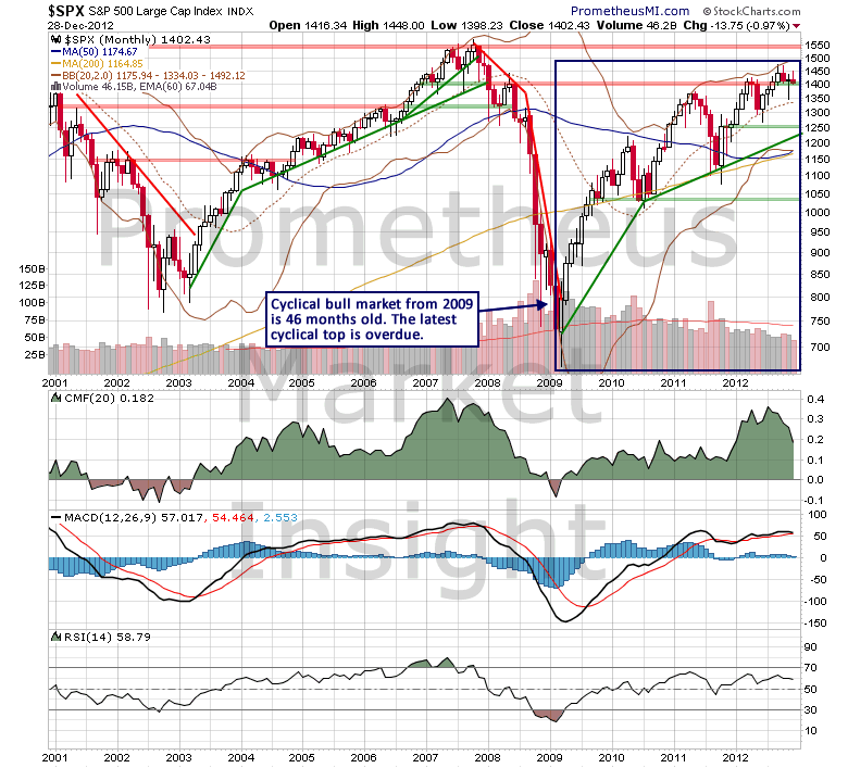 SP500