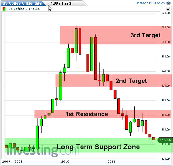 Coffee Long Term Monthly