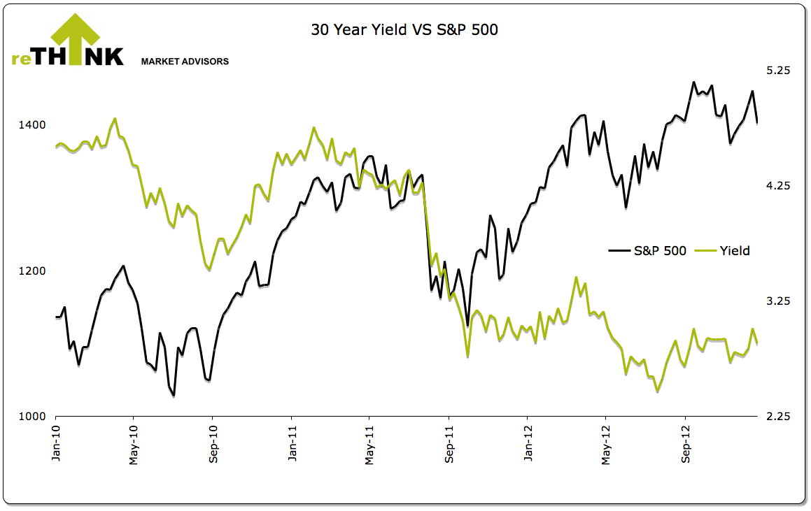 Yield