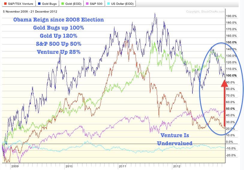 S&P - TSX S&P - TSX