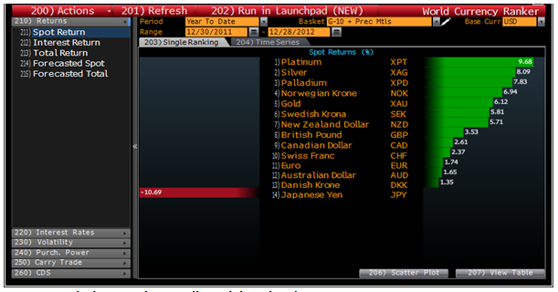 Currency Ranked Returns in US Dollars Currency Ranked Returns in US Dollars