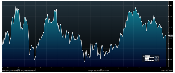 Gold Spot $oz, 1 Year Gold Spot $oz, 1 Year