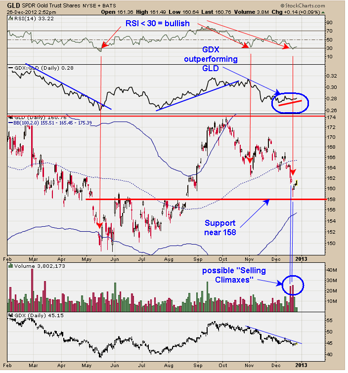 GLD