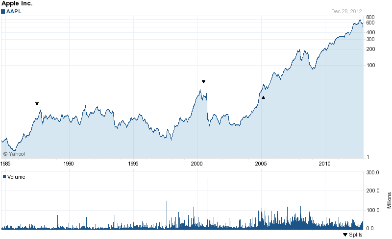 Long-Term Stock History Chart Of Apple Long-Term Stock History Chart Of Apple