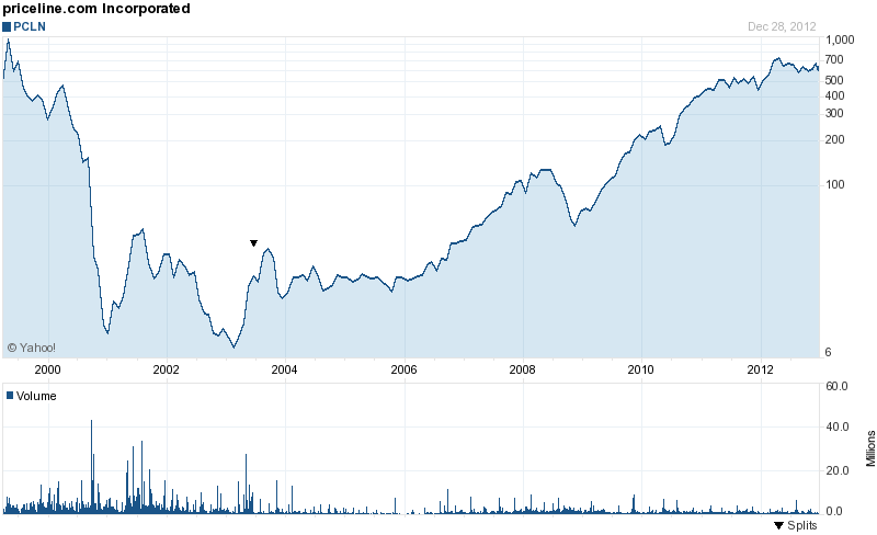 Long-Term Stock History Chart Of Priceline Long-Term Stock History Chart Of Priceline