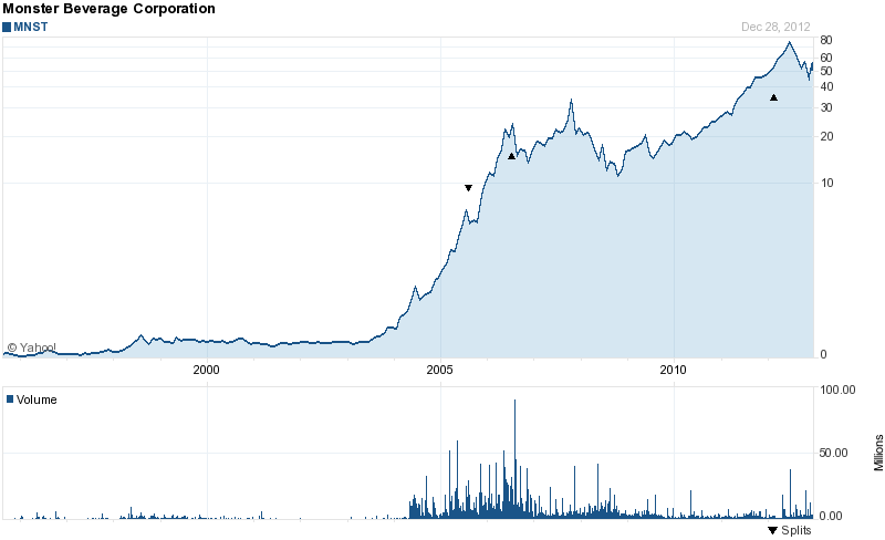 Long-Term Stock History Chart Of Monster Beverage Long-Term Stock History Chart Of Monster Beverage