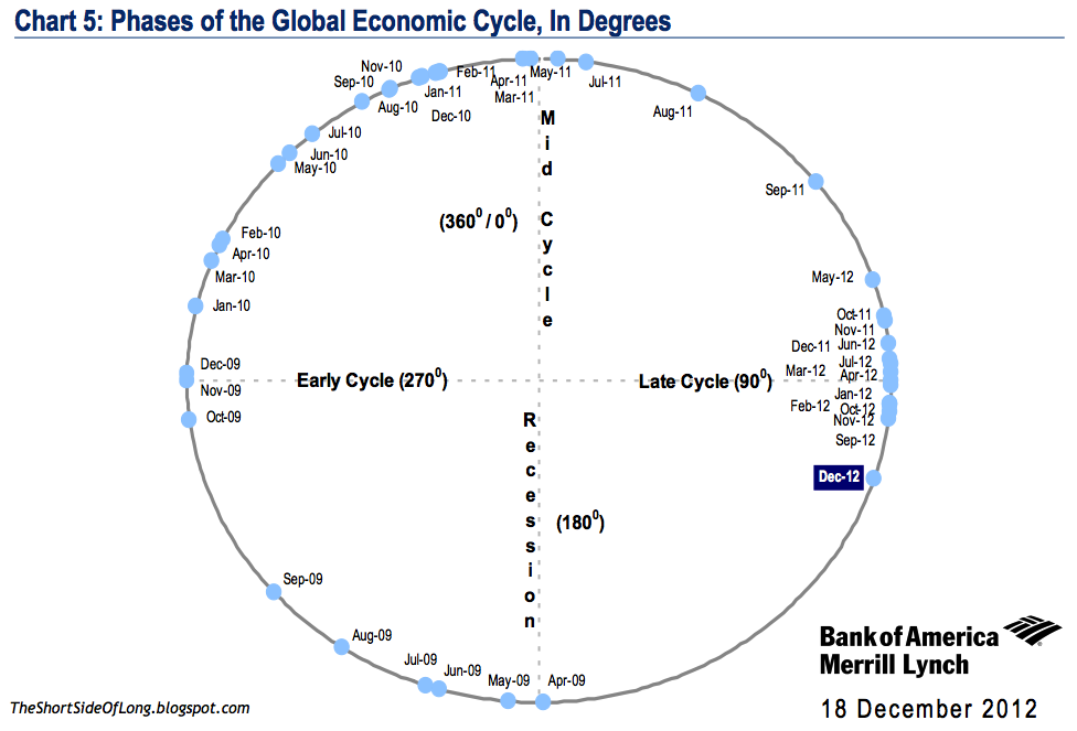 Global Economic Cycle Global Economic Cycle
