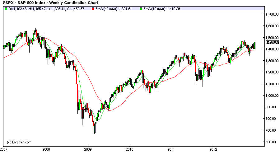 Bull Market S&P 500