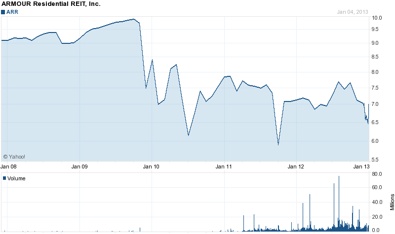 Long-Term Stock History Chart Of ARMOUR Residential REIT Long-Term Stock History Chart Of ARMOUR Residential REIT