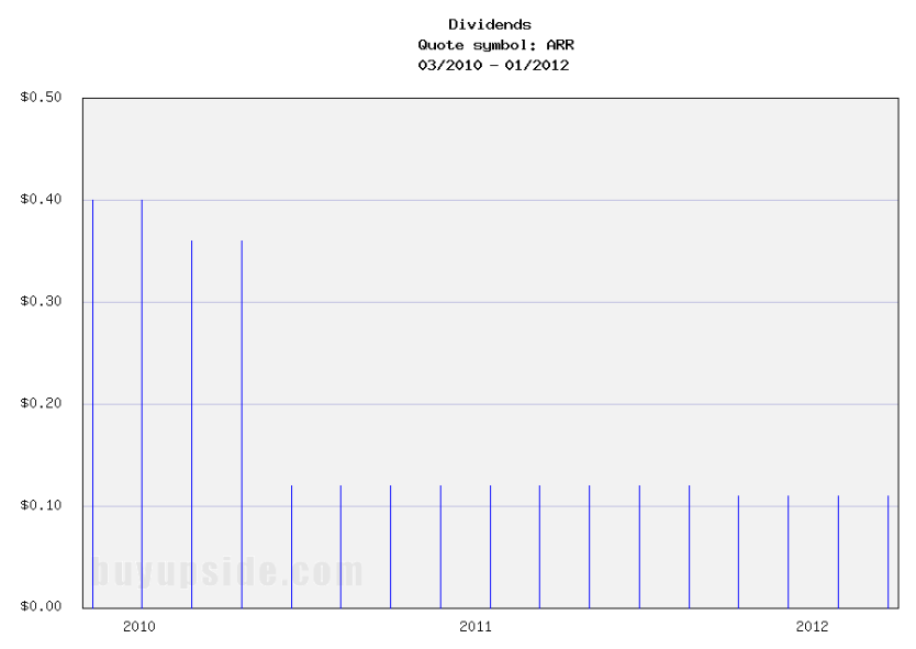 Long-Term Dividends History of ARMOUR Residential REIT Long-Term Dividends History of ARMOUR Residential REIT