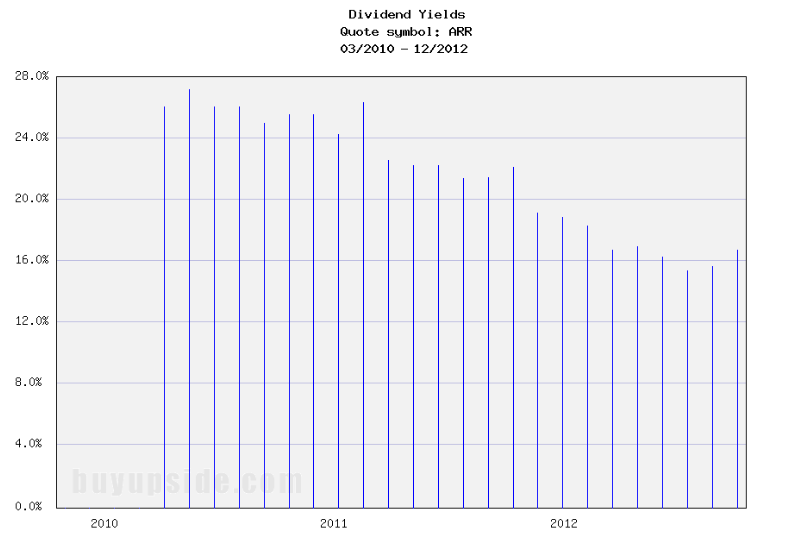 Long-Term Dividend Yield History of ARMOUR Residential REIT Long-Term Dividend Yield History of ARMOUR Residential REIT