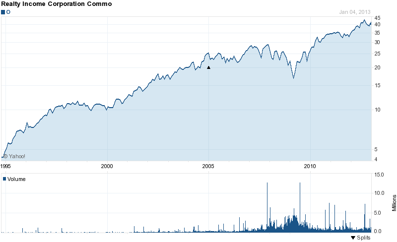 Long-Term Stock History Chart Of Realty Income Long-Term Stock History Chart Of Realty Income