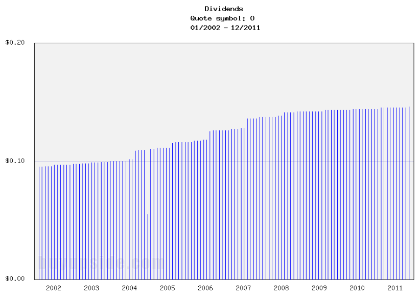 Long-Term Dividends History of Realty Income Long-Term Dividends History of Realty Income