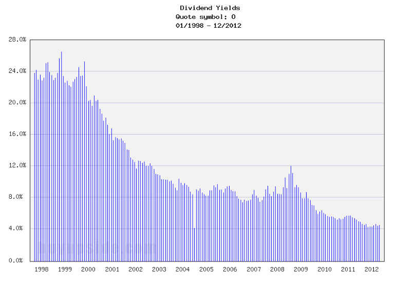 Long-Term Dividend Yield History of Realty Income Long-Term Dividend Yield History of Realty Income