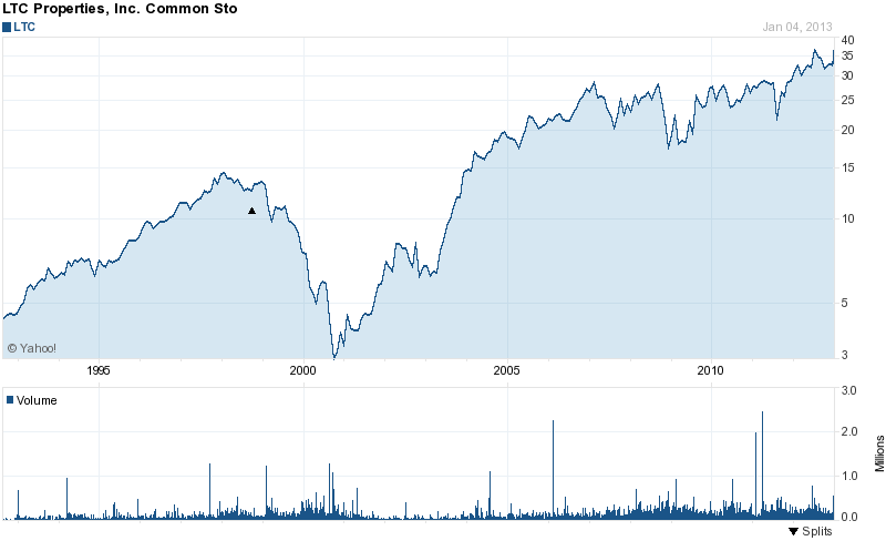 Long-Term Stock History Chart Of LTC Properties Long-Term Stock History Chart Of LTC Properties