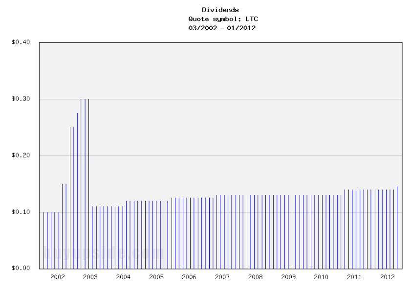 Long-Term Dividends History of LTC Properties Long-Term Dividends History of LTC Properties