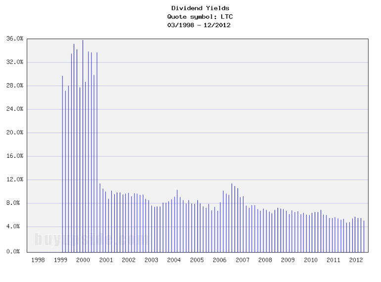 Long-Term Dividend Yield History of LTC Properties Long-Term Dividend Yield History of LTC Properties