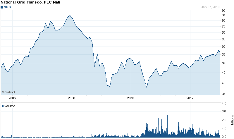 Long-Term Stock History Chart Of National Grid Long-Term Stock History
