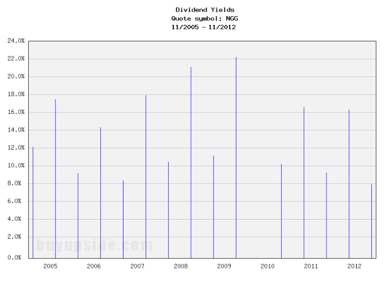 Long-Term Dividend Yield History of National Grid Long-Term Dividend Yield History