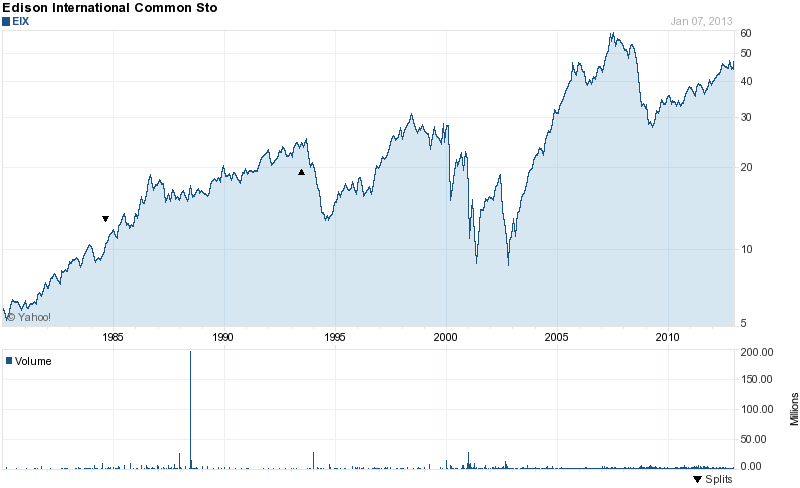 Long-Term Stock History Chart Of Edison International Long-Term Stock History