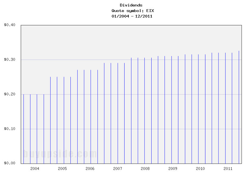 Long-Term Dividends History of Edison International Long-Term Dividends History