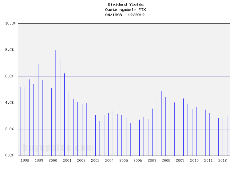 Long-Term Dividend Yield History of Edison International Long-Term Dividend Yield History
