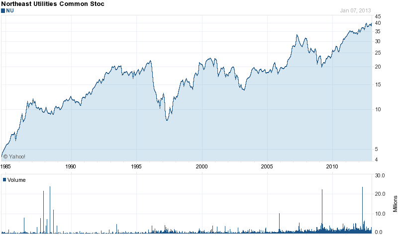 Long-Term Stock History Chart Of National Grid Long-Term Stock History