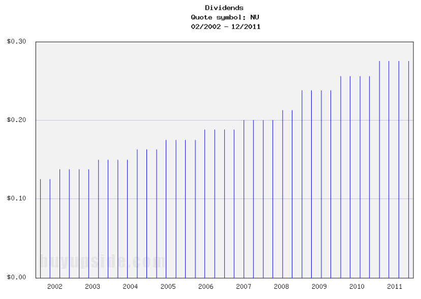 Long-Term Dividends History of Northeast Utilities Long-Term Dividends History