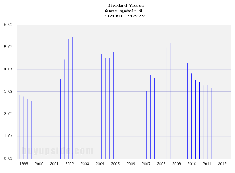 Long-Term Dividend Yield History of Northeast Utilities Long-Term Dividend Yield History